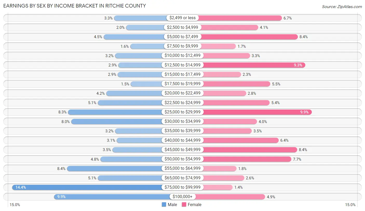 Earnings by Sex by Income Bracket in Ritchie County