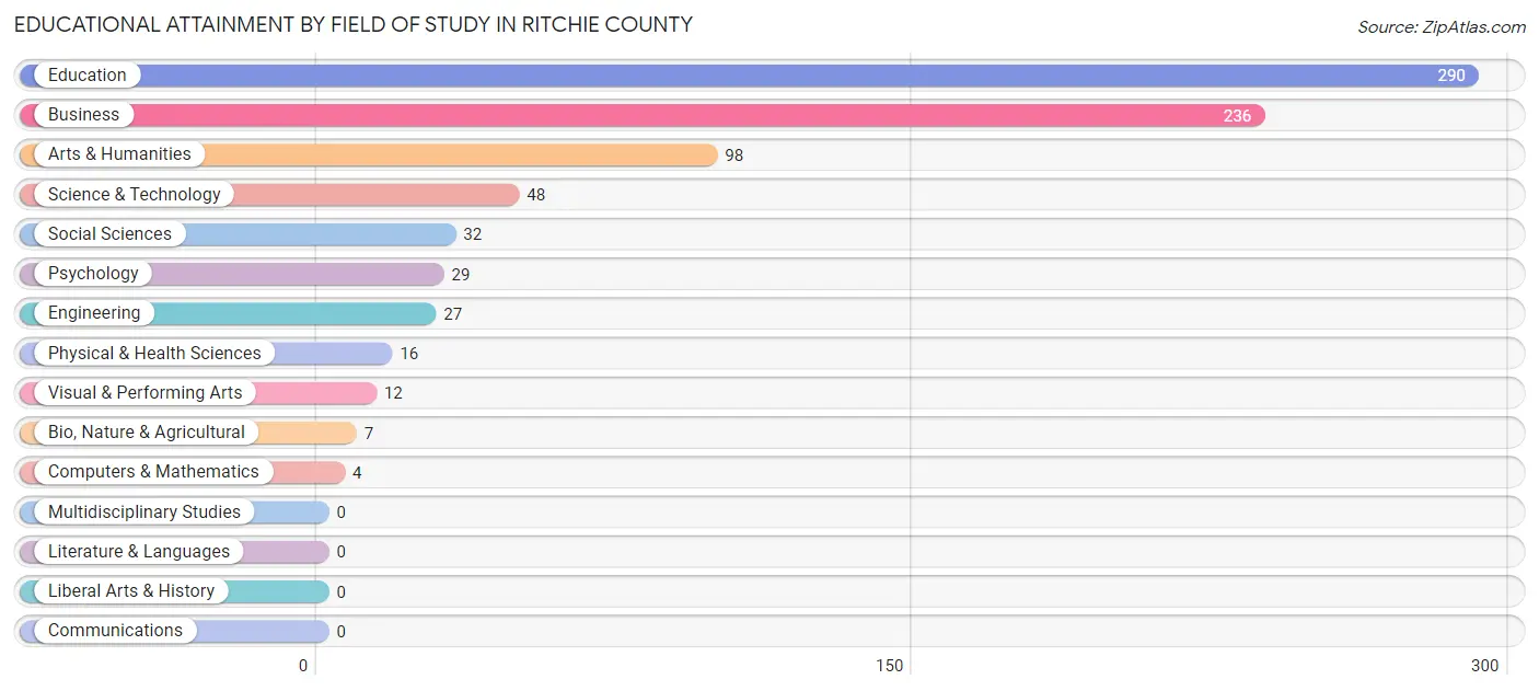 Educational Attainment by Field of Study in Ritchie County