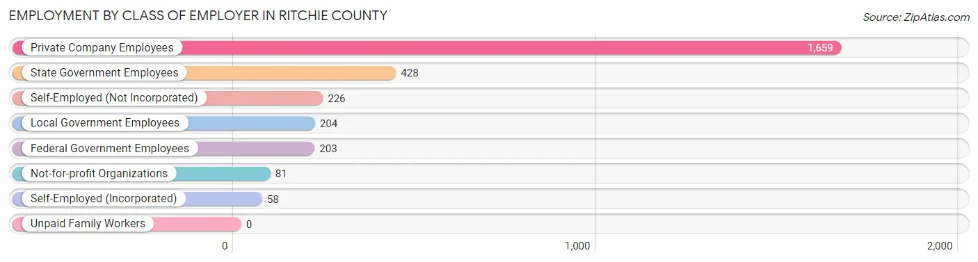 Employment by Class of Employer in Ritchie County
