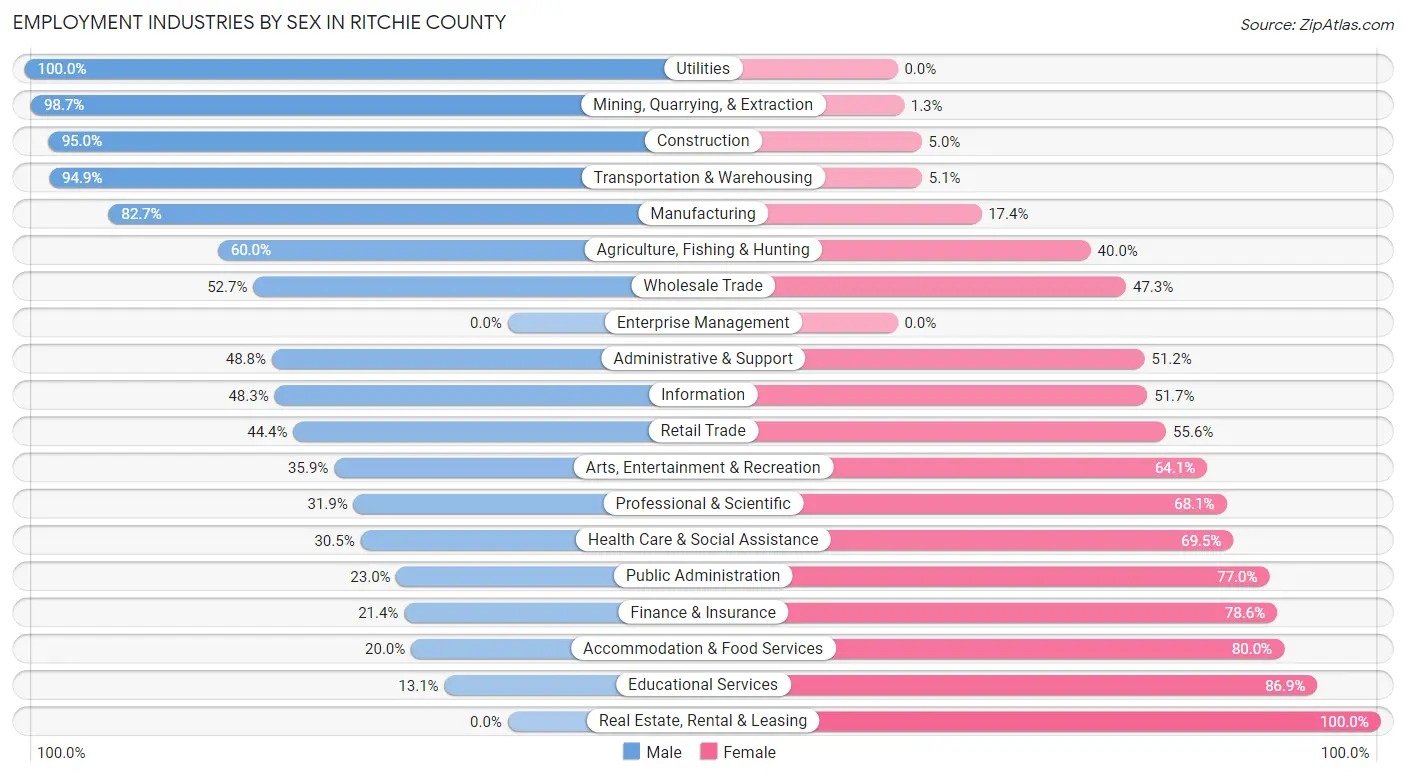 Employment Industries by Sex in Ritchie County