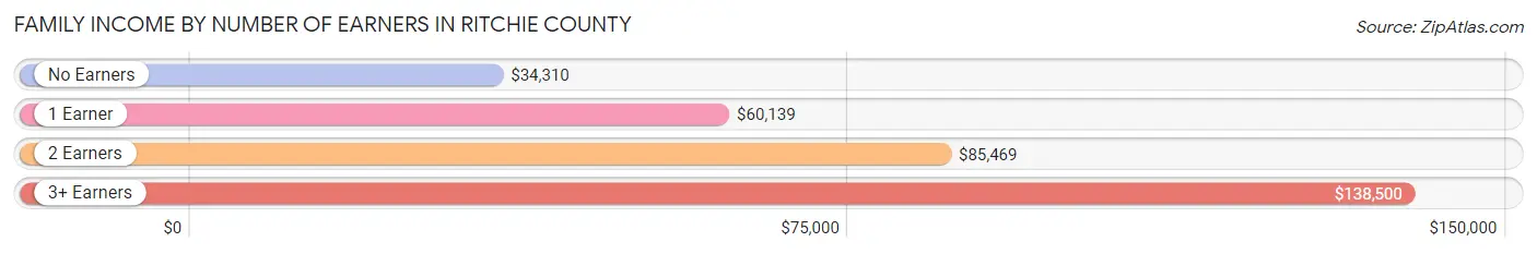 Family Income by Number of Earners in Ritchie County