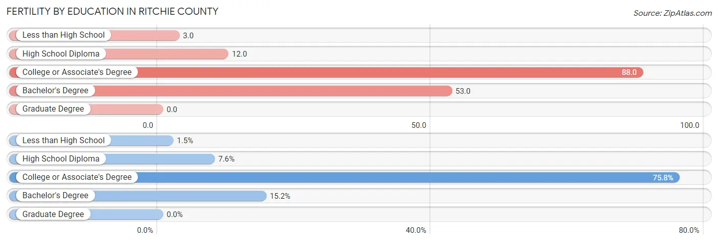 Female Fertility by Education Attainment in Ritchie County