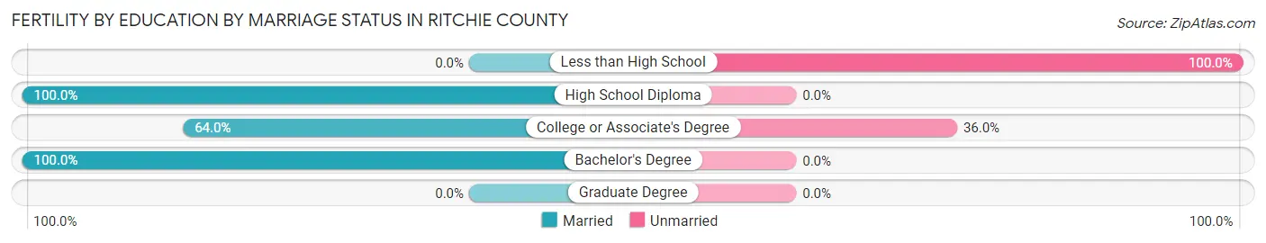 Female Fertility by Education by Marriage Status in Ritchie County