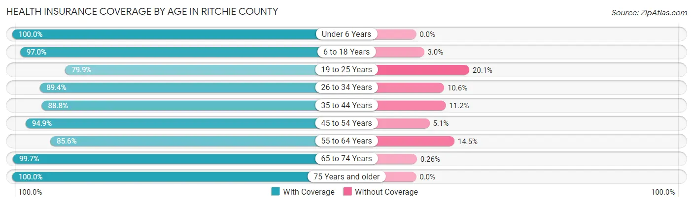 Health Insurance Coverage by Age in Ritchie County