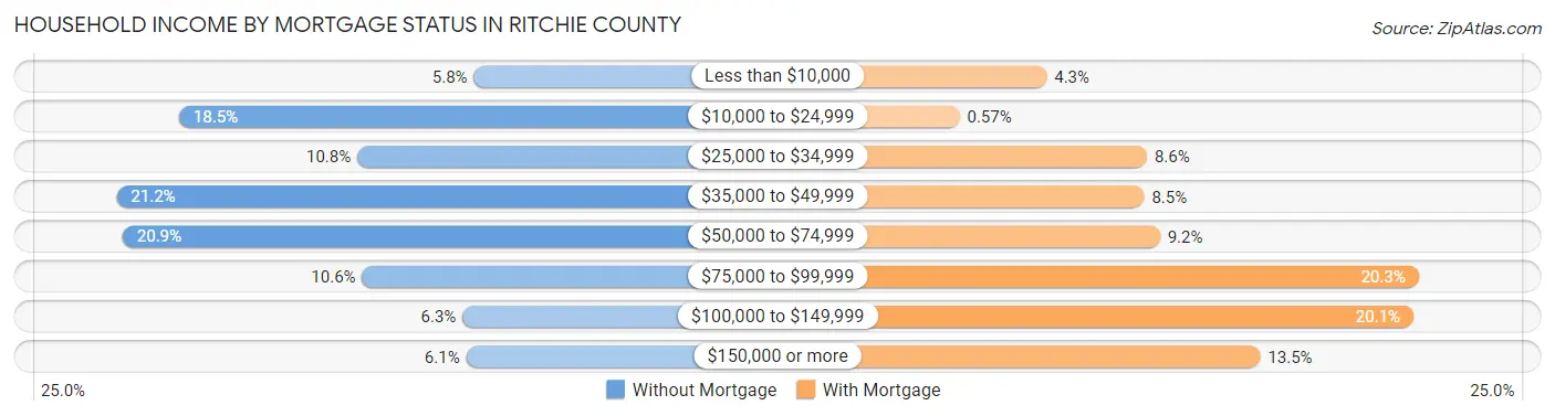 Household Income by Mortgage Status in Ritchie County