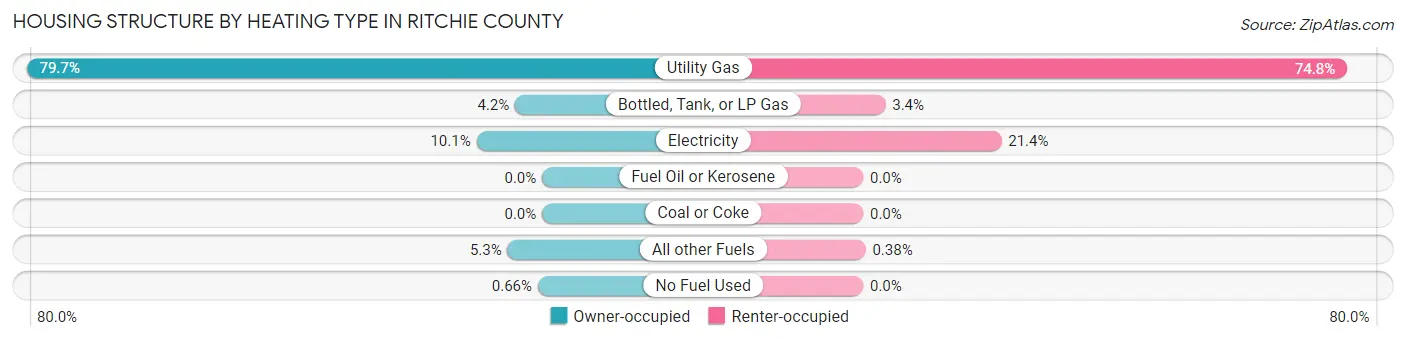 Housing Structure by Heating Type in Ritchie County