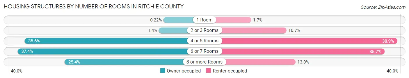 Housing Structures by Number of Rooms in Ritchie County