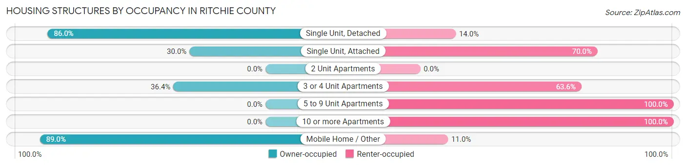 Housing Structures by Occupancy in Ritchie County