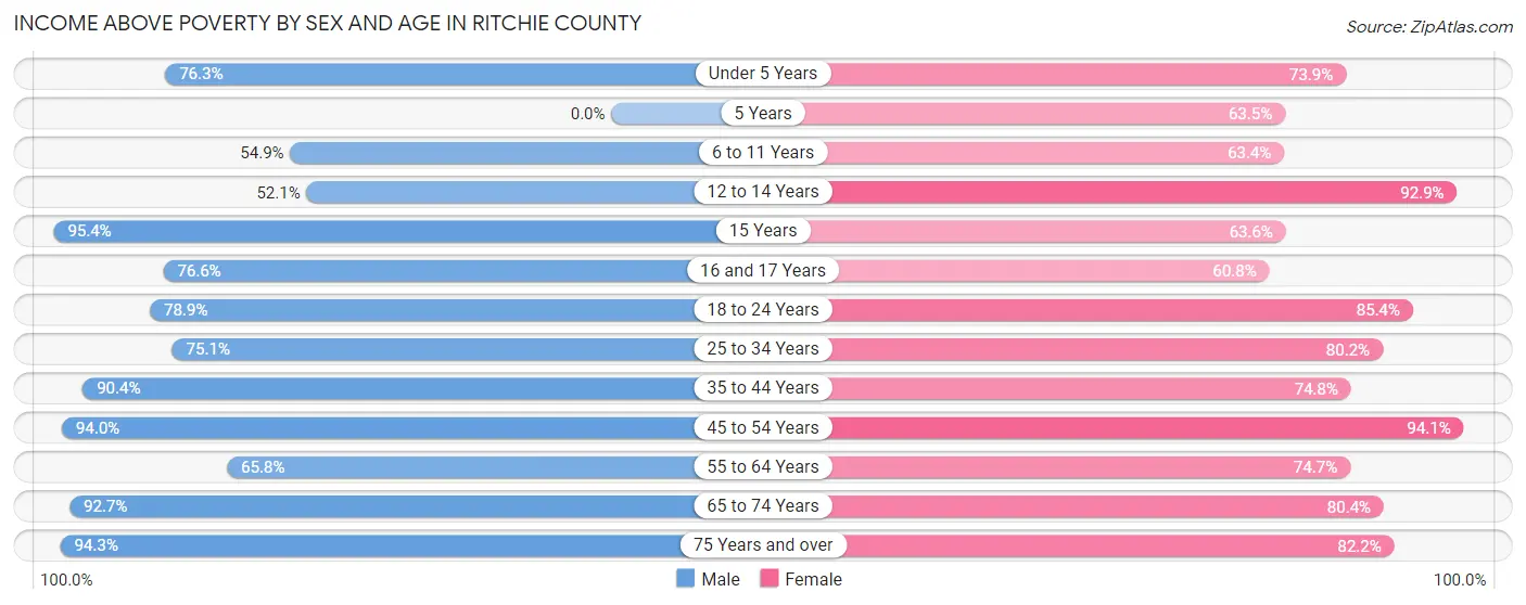 Income Above Poverty by Sex and Age in Ritchie County