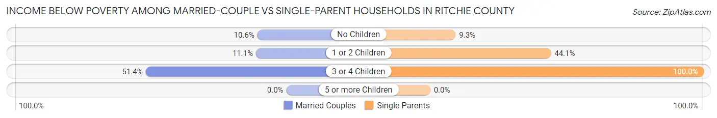 Income Below Poverty Among Married-Couple vs Single-Parent Households in Ritchie County