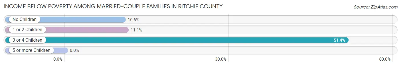 Income Below Poverty Among Married-Couple Families in Ritchie County