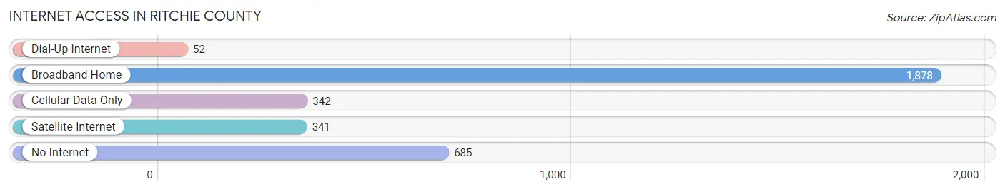 Internet Access in Ritchie County