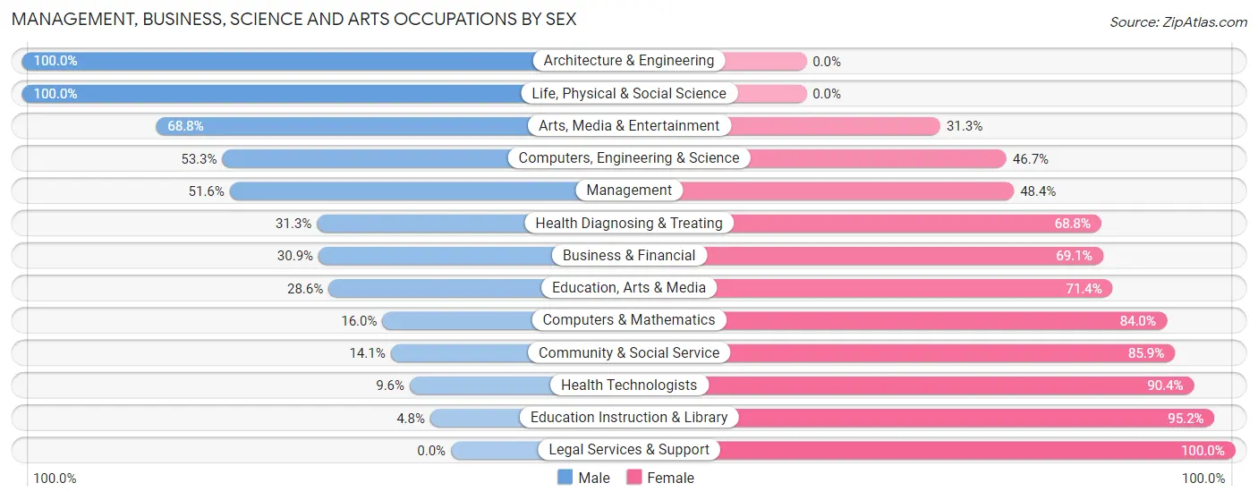 Management, Business, Science and Arts Occupations by Sex in Ritchie County