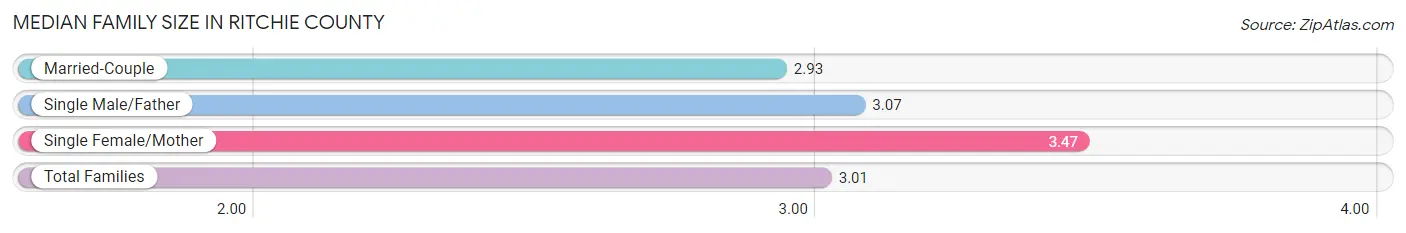 Median Family Size in Ritchie County