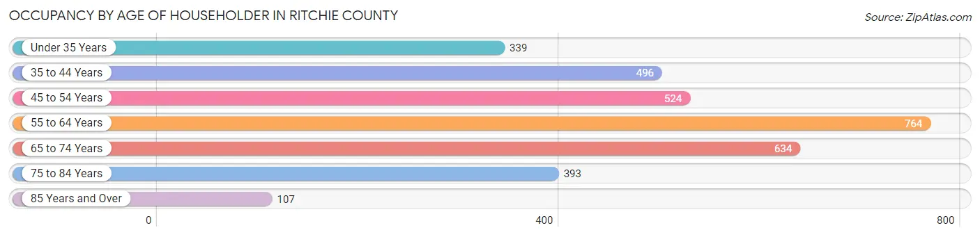Occupancy by Age of Householder in Ritchie County