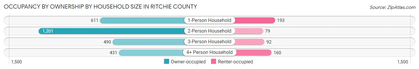 Occupancy by Ownership by Household Size in Ritchie County