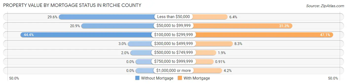 Property Value by Mortgage Status in Ritchie County