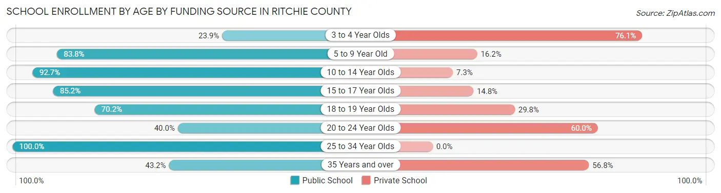 School Enrollment by Age by Funding Source in Ritchie County