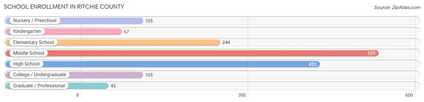 School Enrollment in Ritchie County