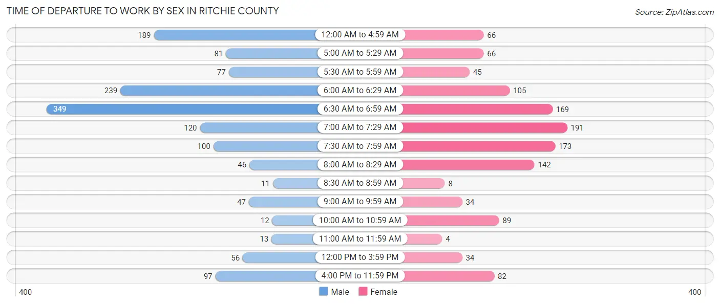 Time of Departure to Work by Sex in Ritchie County