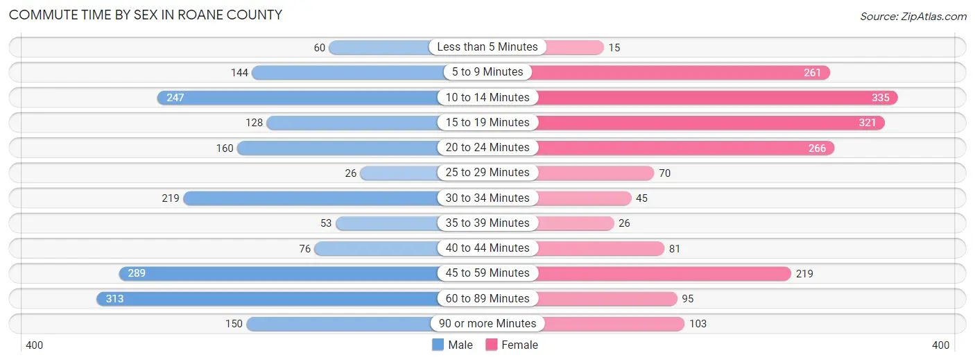 Commute Time by Sex in Roane County