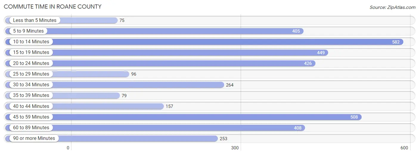 Commute Time in Roane County
