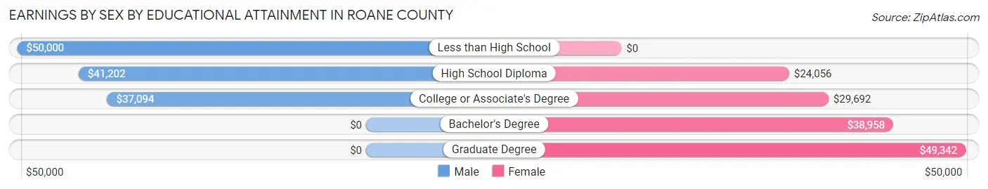 Earnings by Sex by Educational Attainment in Roane County