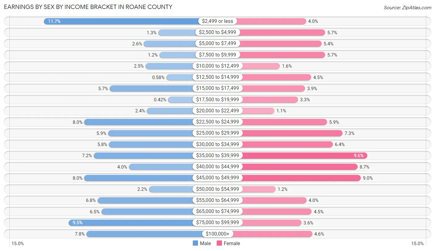 Earnings by Sex by Income Bracket in Roane County