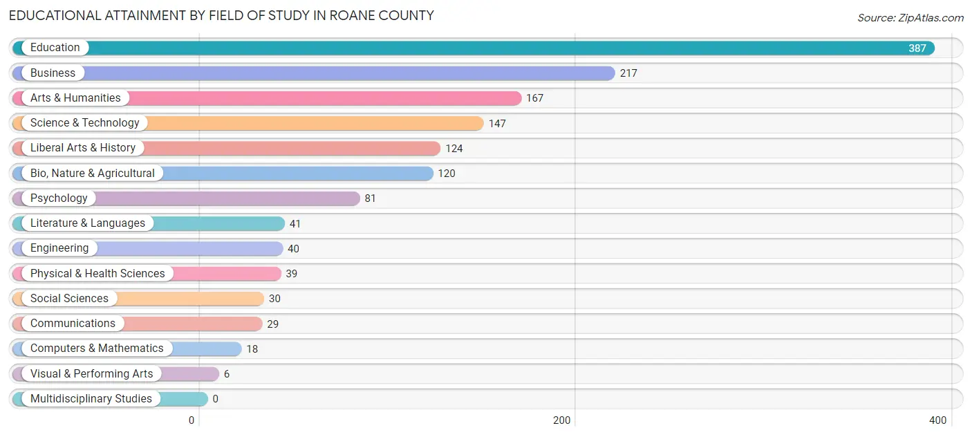 Educational Attainment by Field of Study in Roane County