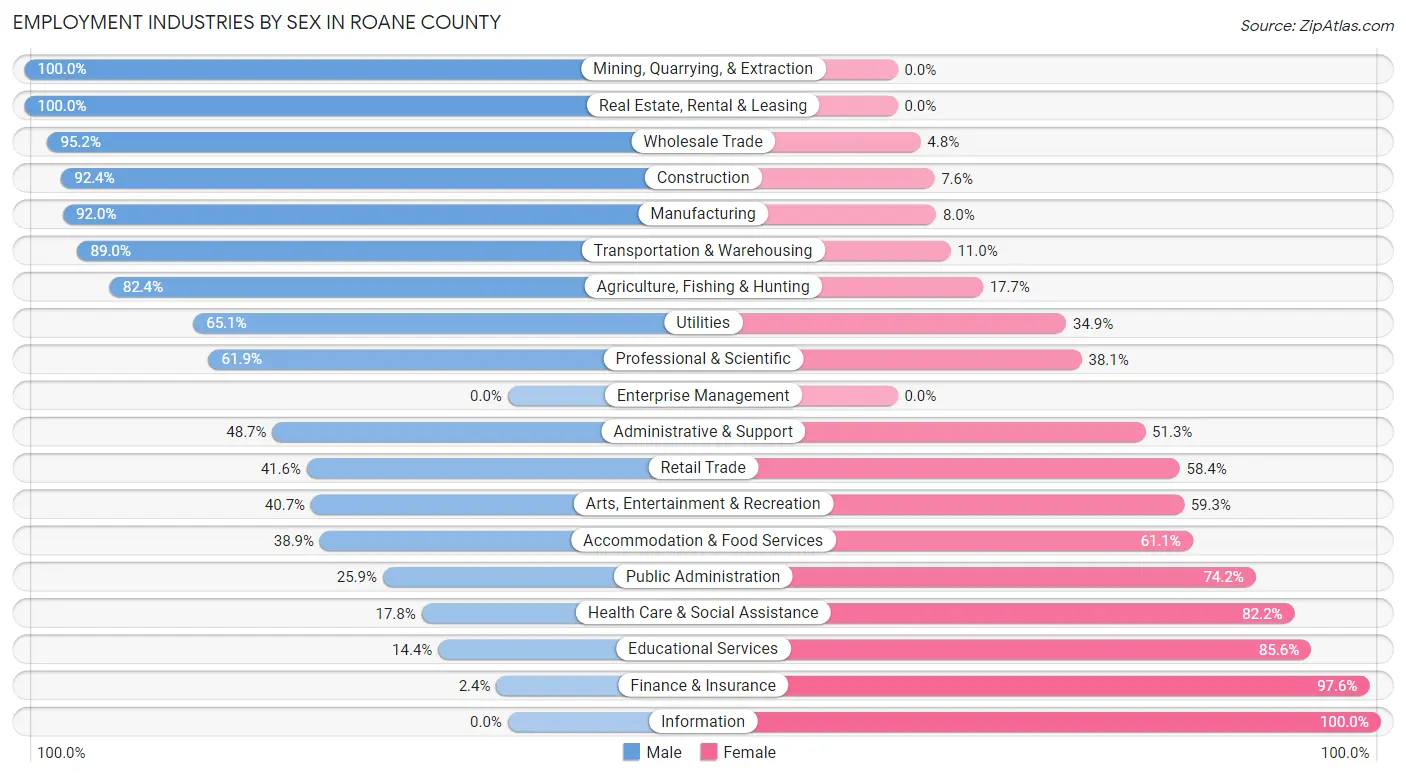 Employment Industries by Sex in Roane County