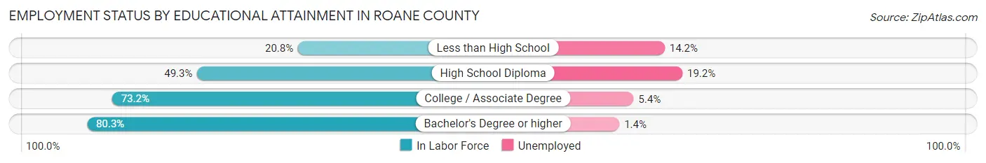 Employment Status by Educational Attainment in Roane County