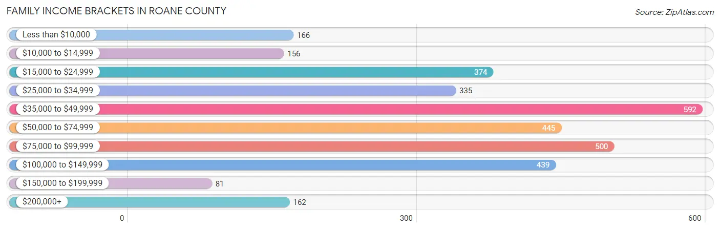 Family Income Brackets in Roane County