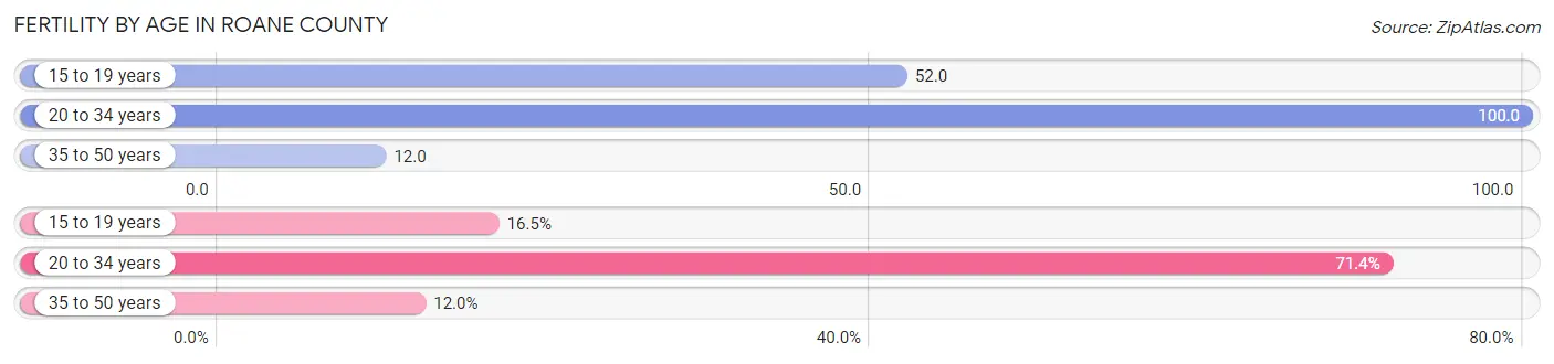 Female Fertility by Age in Roane County