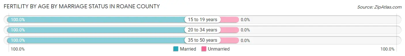 Female Fertility by Age by Marriage Status in Roane County