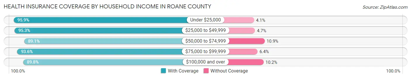 Health Insurance Coverage by Household Income in Roane County