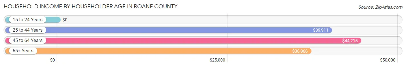 Household Income by Householder Age in Roane County