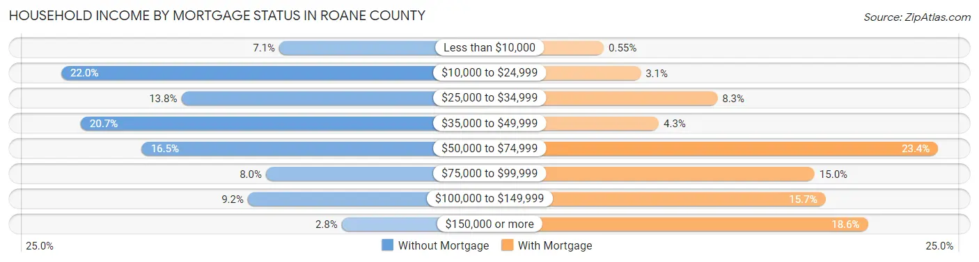 Household Income by Mortgage Status in Roane County