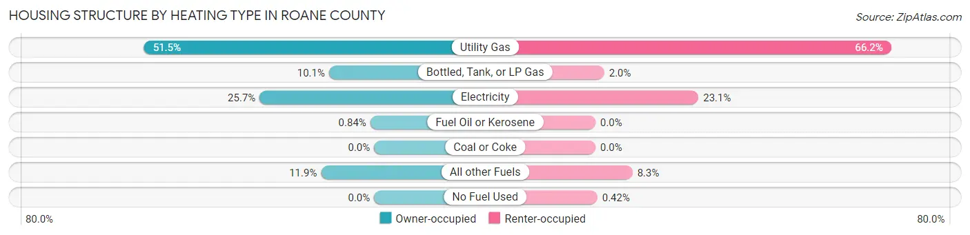 Housing Structure by Heating Type in Roane County