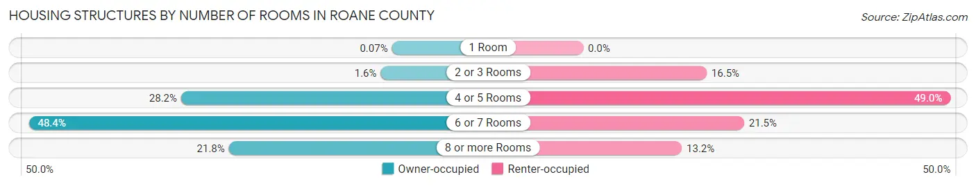 Housing Structures by Number of Rooms in Roane County