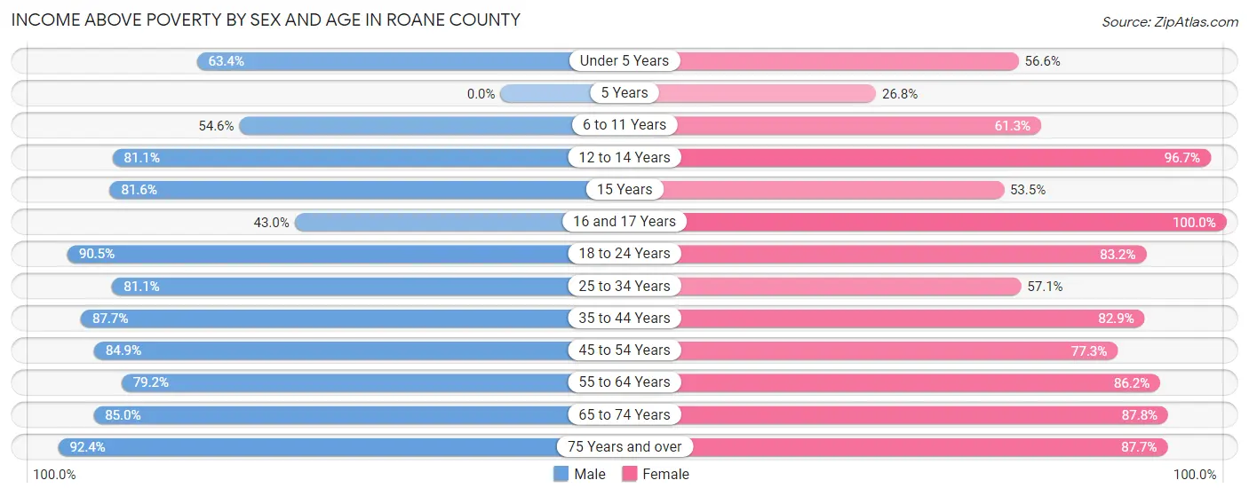 Income Above Poverty by Sex and Age in Roane County