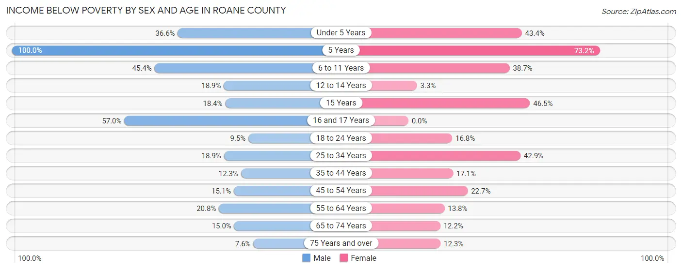 Income Below Poverty by Sex and Age in Roane County