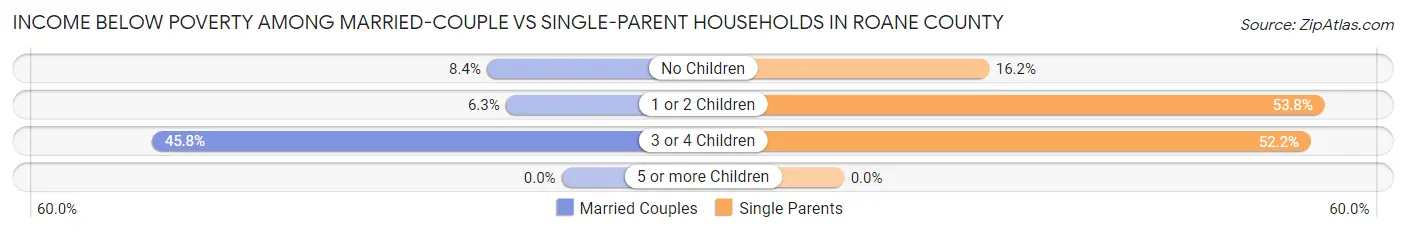 Income Below Poverty Among Married-Couple vs Single-Parent Households in Roane County