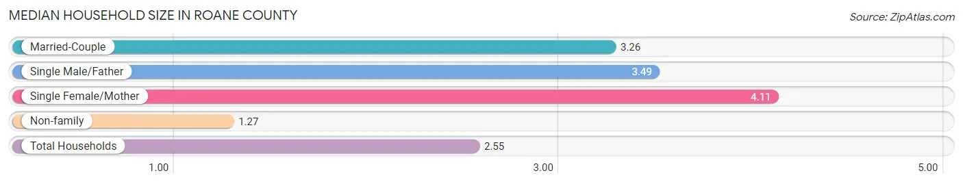 Median Household Size in Roane County
