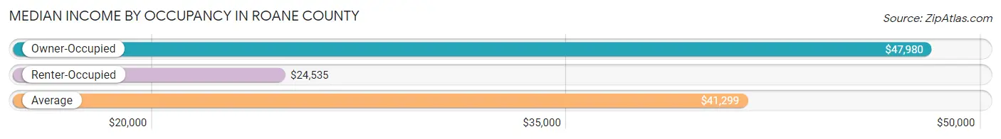 Median Income by Occupancy in Roane County