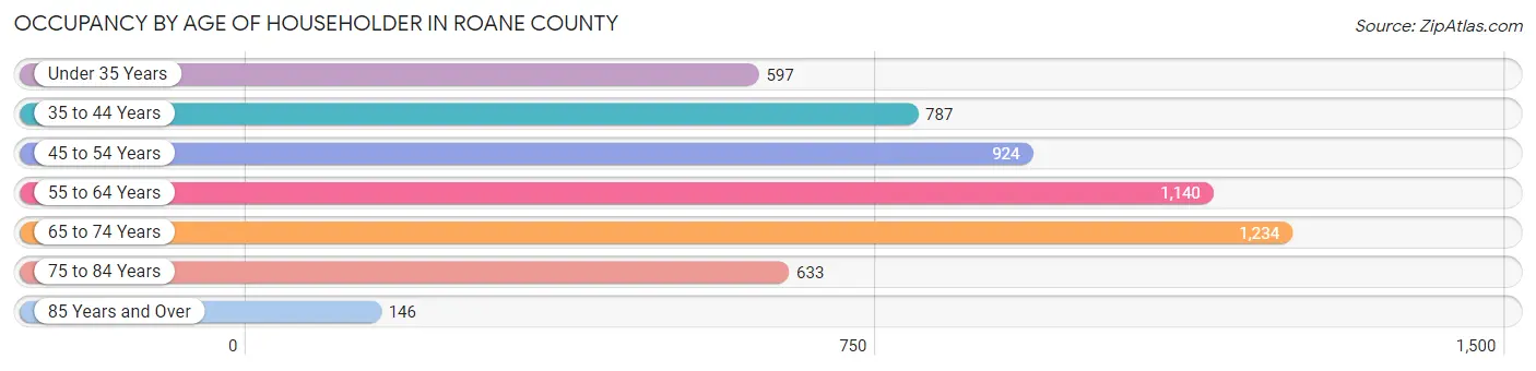 Occupancy by Age of Householder in Roane County