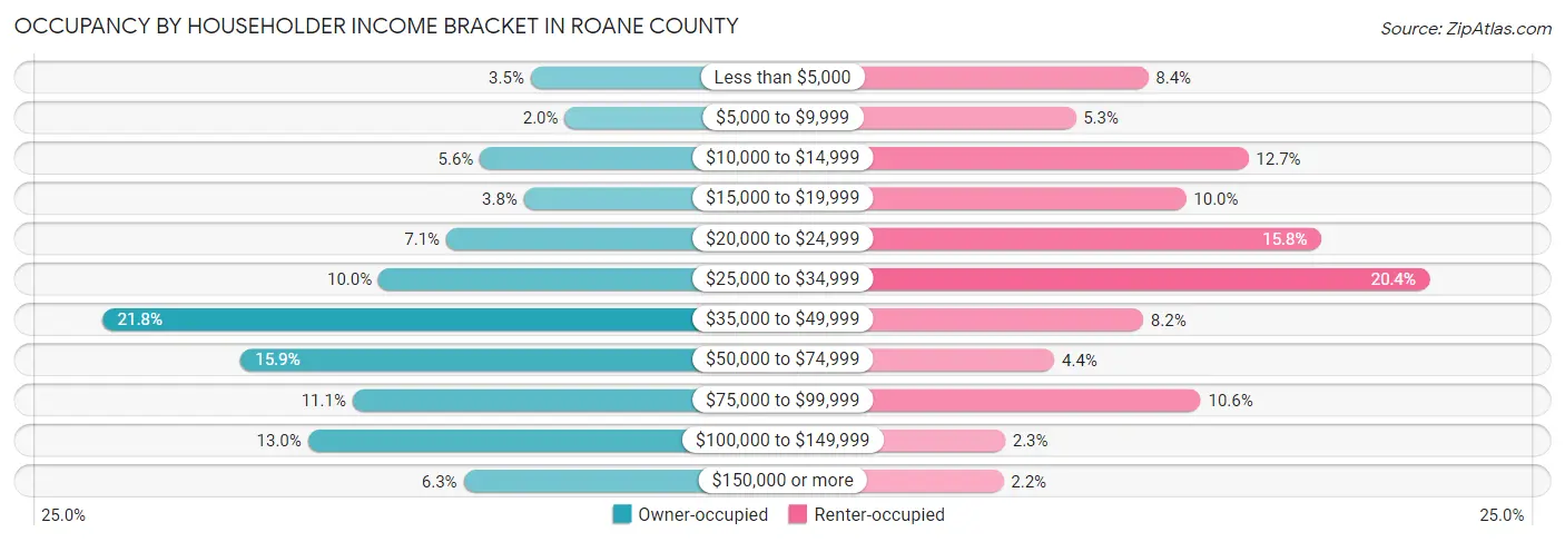Occupancy by Householder Income Bracket in Roane County