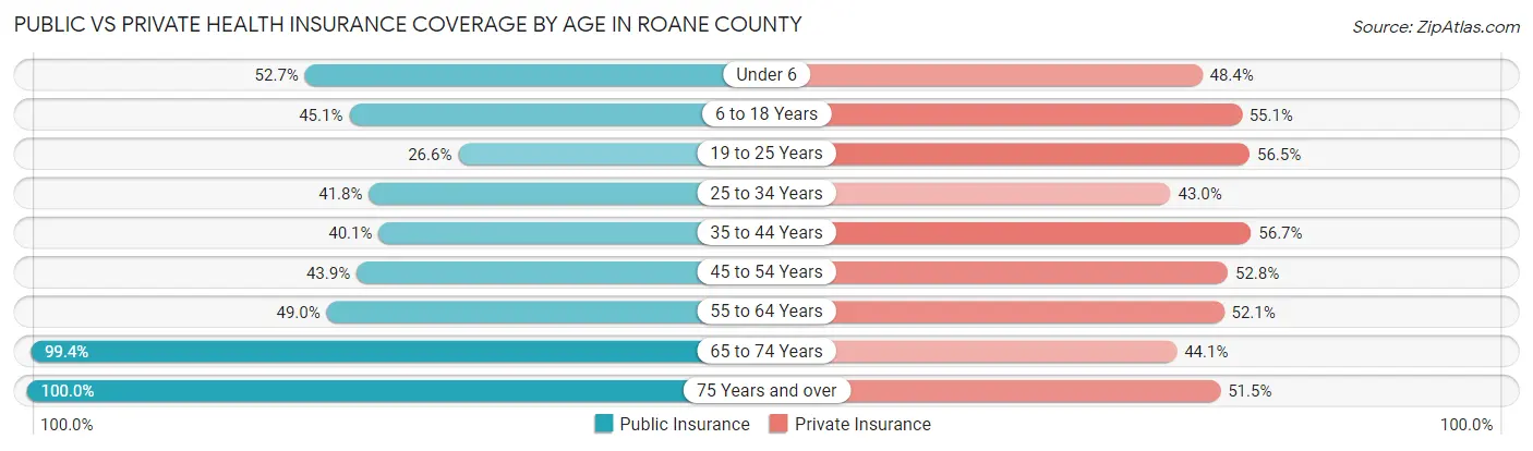 Public vs Private Health Insurance Coverage by Age in Roane County