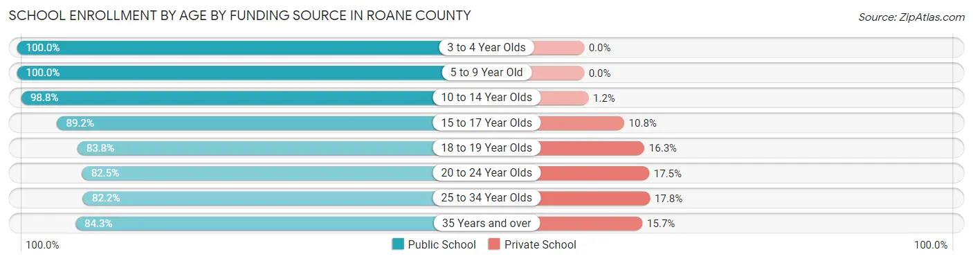 School Enrollment by Age by Funding Source in Roane County