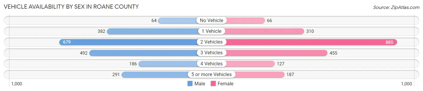 Vehicle Availability by Sex in Roane County