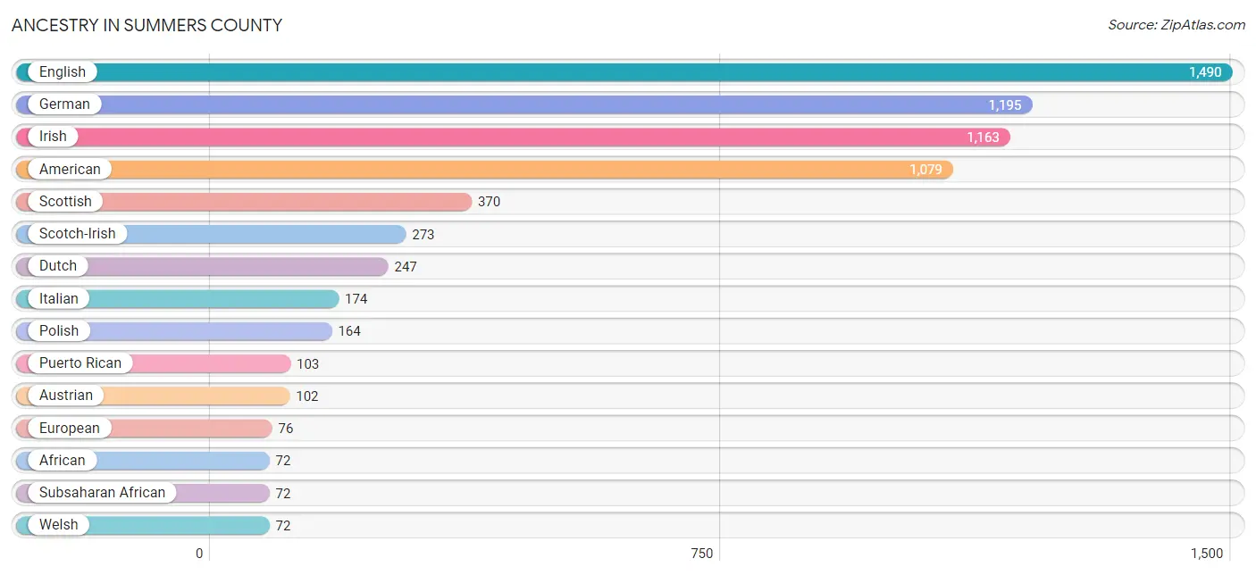 Ancestry in Summers County
